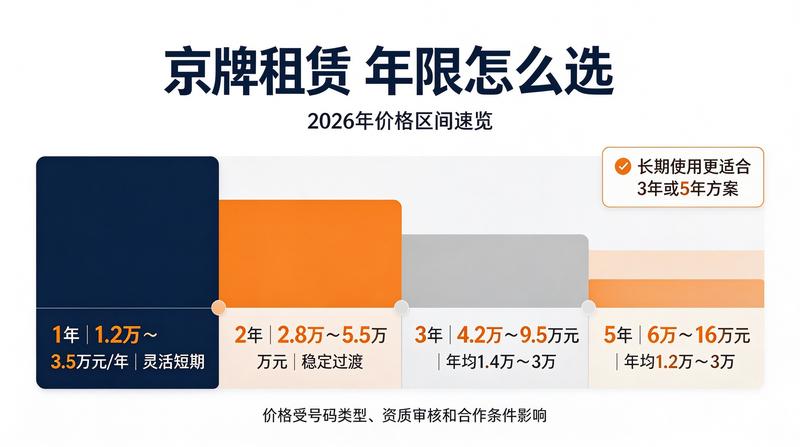 京牌租赁安全合规流程